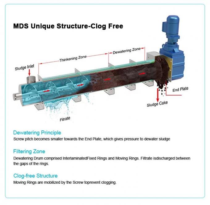 Mesin Press Sekrup Dewatering Tertutup Struktur Tahan Lama Tahan Korosi 0