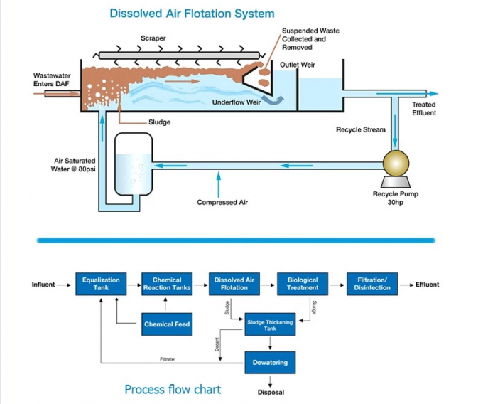 Tangki Flotasi Udara Terlarut Stainless Steel Tahan Lama Tahan Korosi Flotasi Nitrogen Terlarut 1