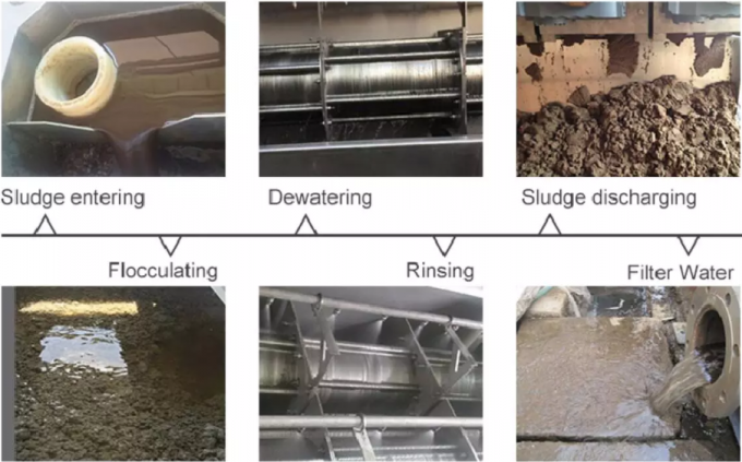 Manual Mesin Pengolahan Air Limbah Lumpur Kota Dewatering 3